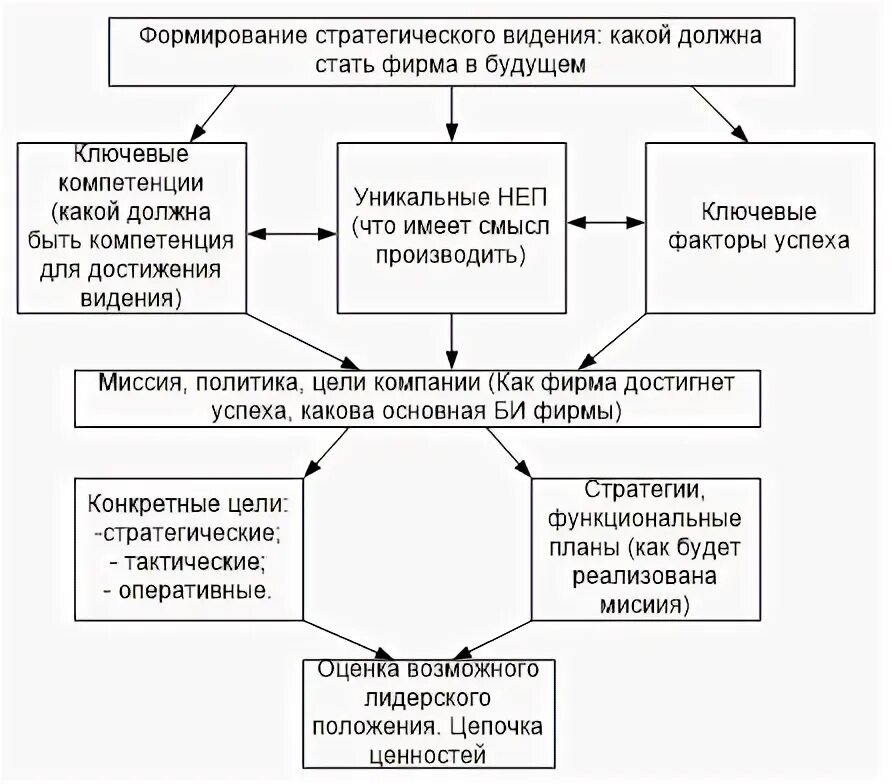 Основы формирования стратегии управления