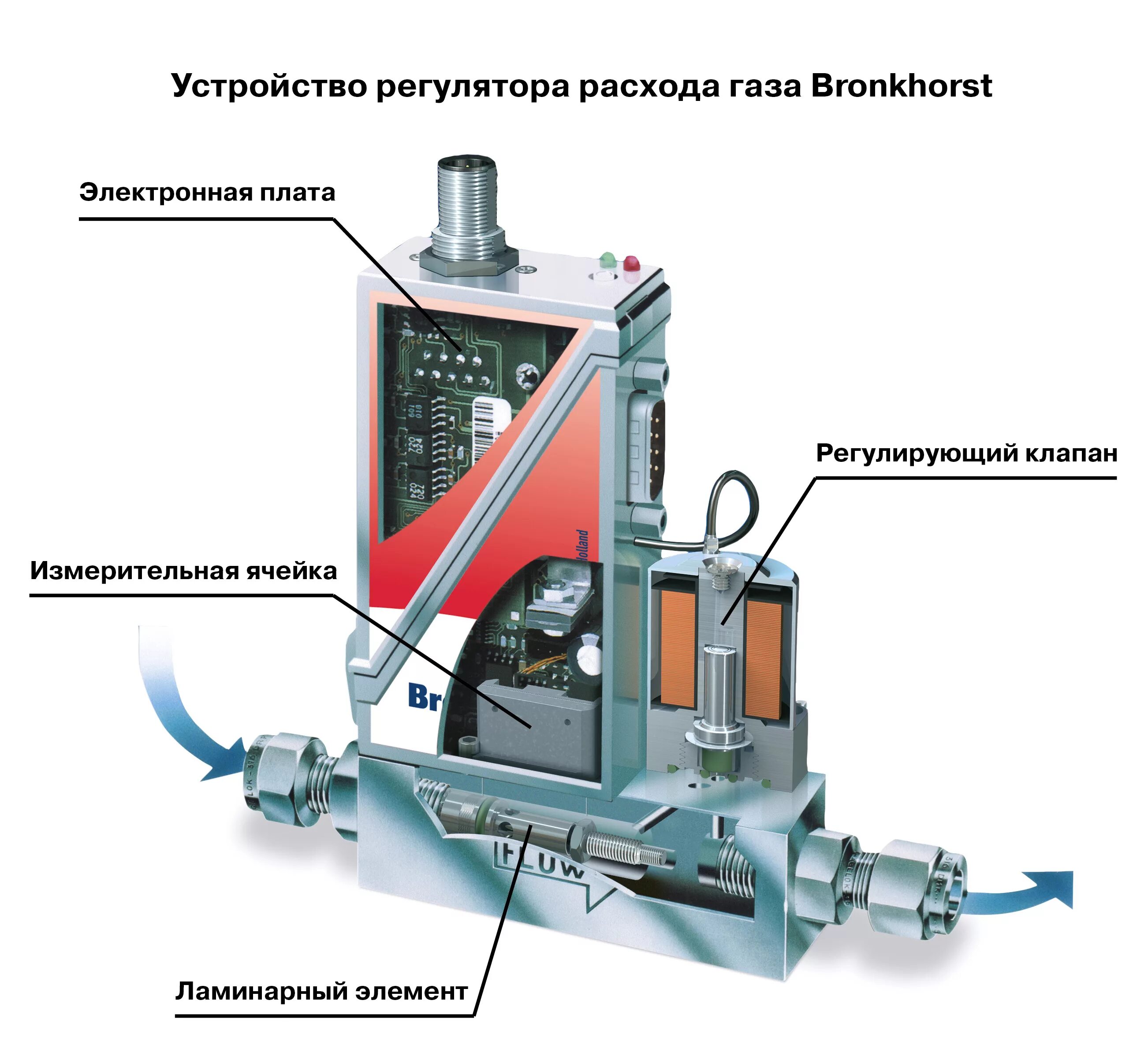 Bronkhorst регулятор расхода газа. Регулятор расхода газа РРГ-10. Регуляторы расхода газа РРГ-20. РРГ 12 регулятор расхода газа.