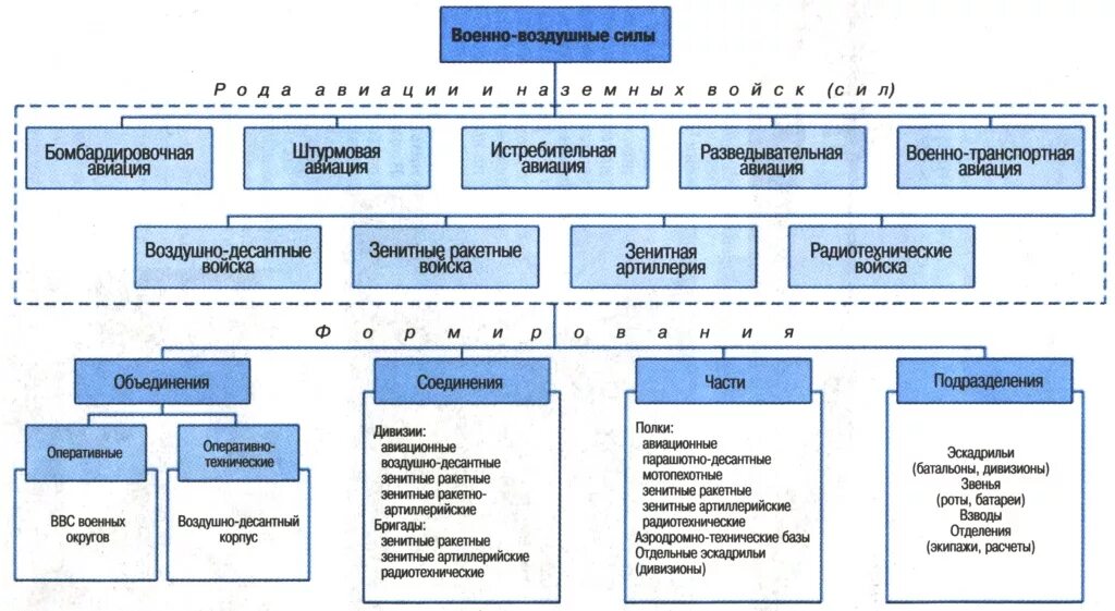 Военно воздушные силы структура. Структура военно воздушных сил рф. Структура военно воздушных сил рф. Организационная структура войск пво. Военно воздушные силы структура.