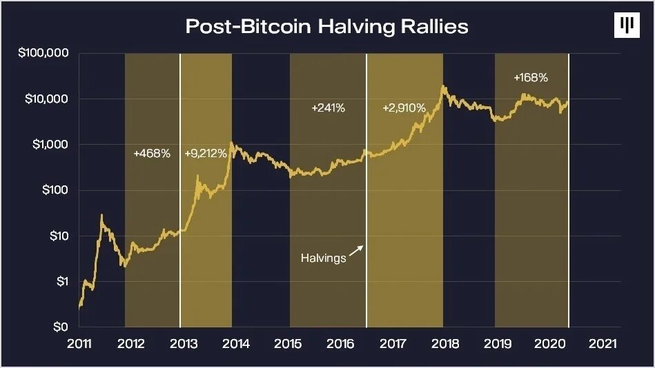 Halving bitcoin что это. Халвинг биткоина по годам. Даты халвингов биткоина. Халвинг биткоина на графике. Халвинг монет график.