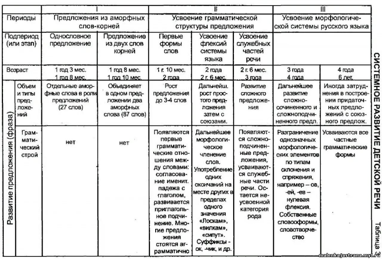 Таблица речевого развития детей. Схема нормального речевого развития по Гвоздеву. Таблица по Гвоздеву речевое развитие. Этапы речевого развития в дошкольном возрасте. Закономерности нормального речевого развития по Гвоздеву.