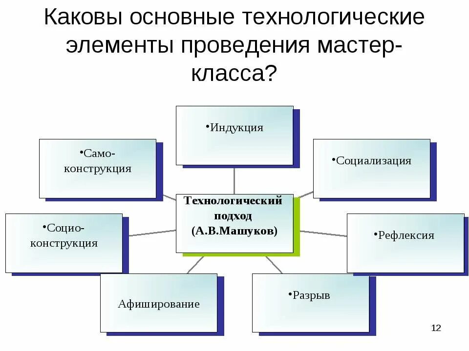 Этапы проведения мастер классов. Формы проведения мастер-классов. Форма проведения мастер класса. С каких слов начинается цель мастер класса. Критерии мастер-класса педагога.