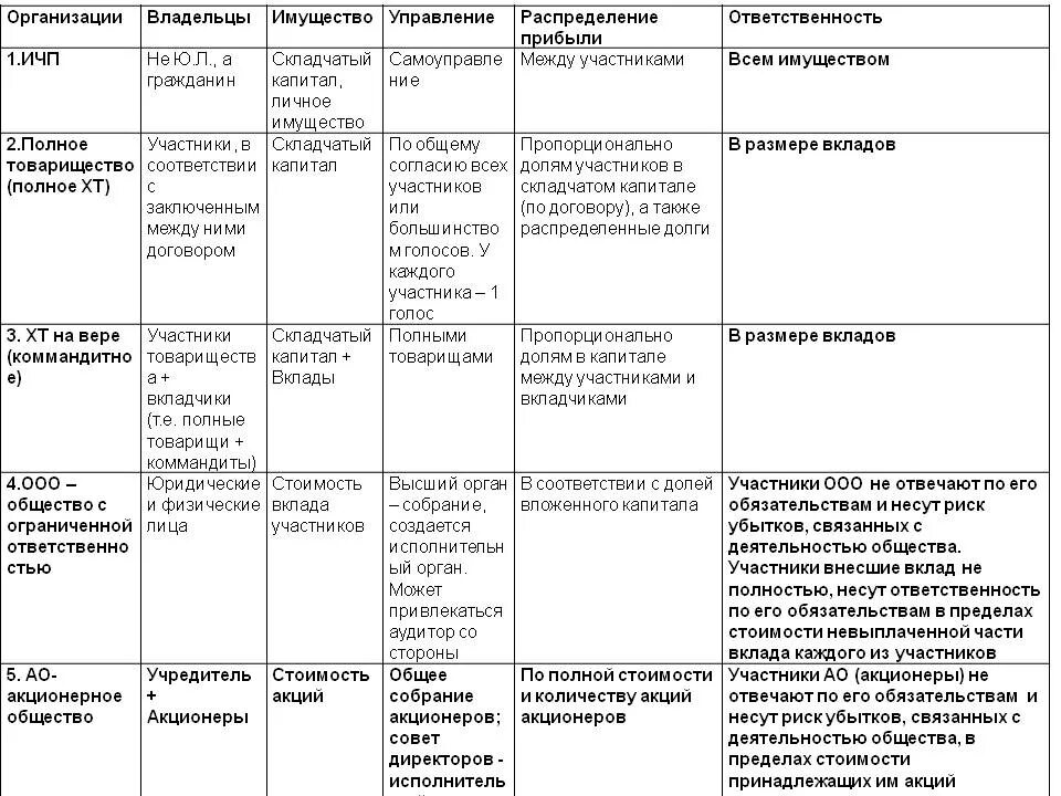Сравнительная таблица ОПФ коммерческих организаций. Анализ организационно-правовых форм таблица. Организационно-правовые формы предприятий 2022 таблица. Анализ организационно-правовых форм предприятий таблица. Признаки правовых форм управления
