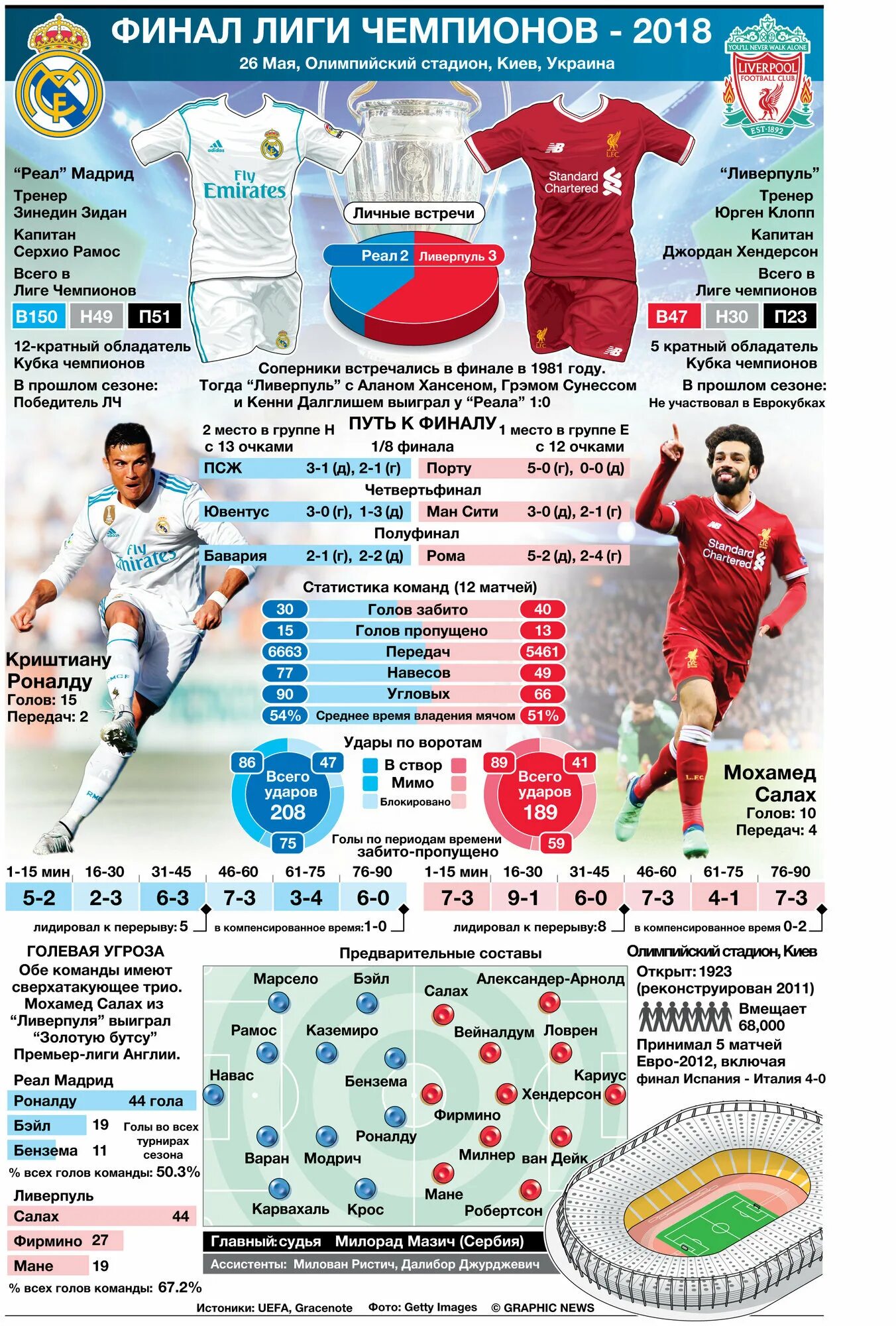 Лига чемпионов статистика матчей