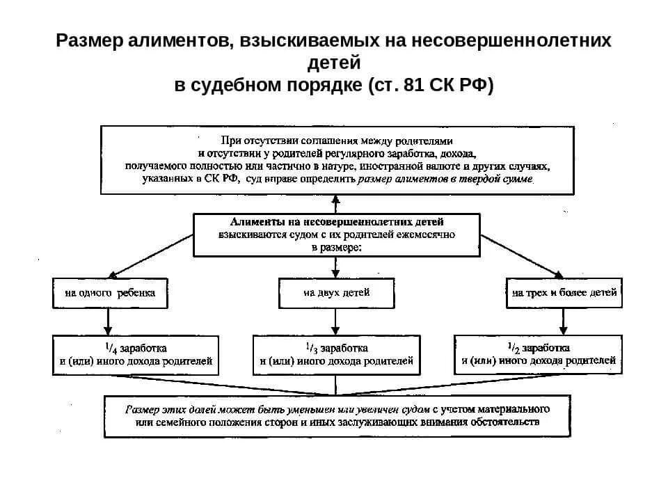 Размер алиментов в рф. Порядок взыскания алиментов схема. Порядок уплаты алиментов схема. Взыскание алиментов в судебном порядке схема. Порядок взыскания алиментов на несовершеннолетних детей.