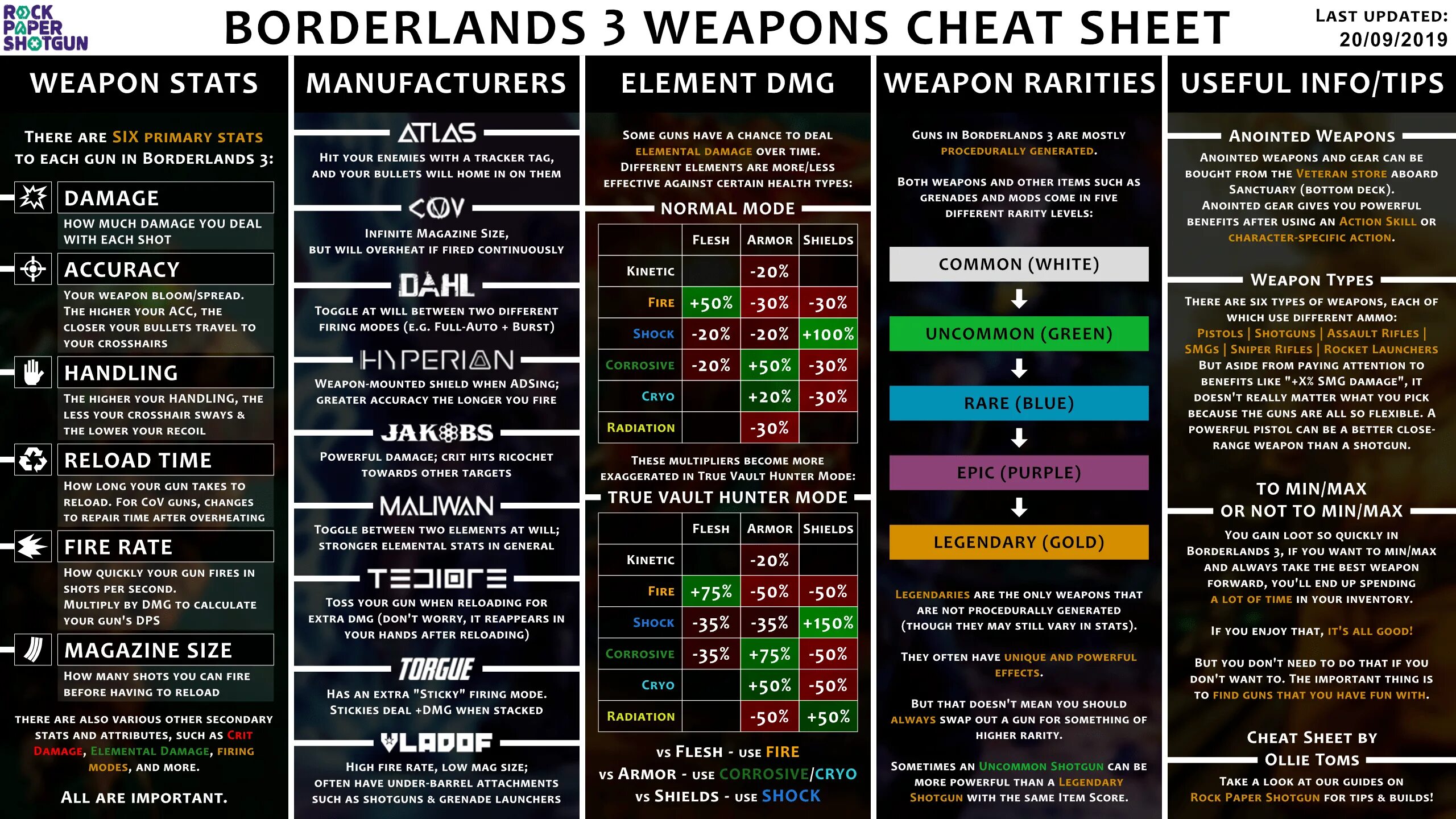 Таблица урона Borderlands 2. Borderlands 3 таблица стихий. Borderlands 3 стихии. Borderlands 3 стихийный урон. A lot of damage