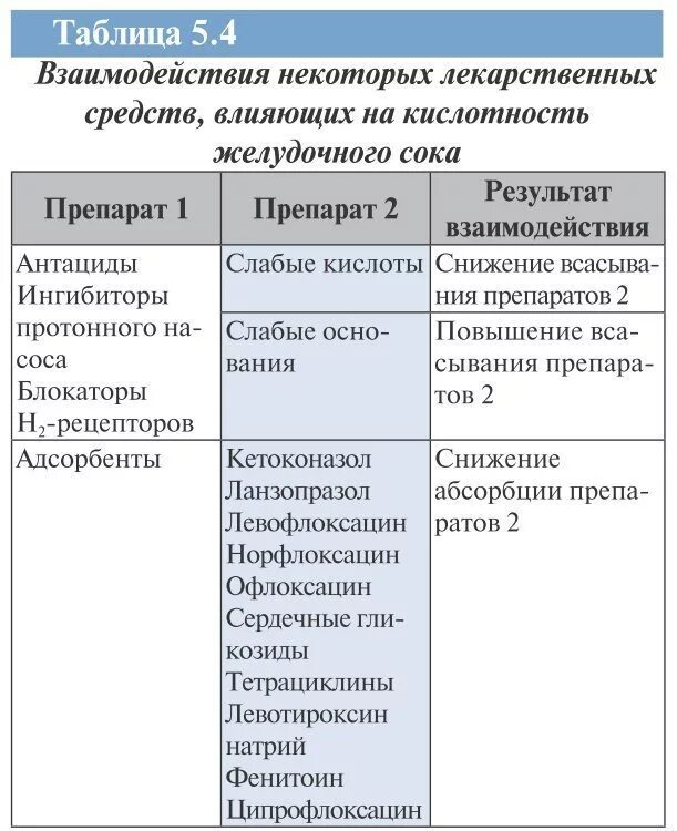 Взаимодействие лекарственных препаратов между собой. Таблица взаимодействия препаратов лекарственных препаратов. лекарственное взаимодействие таблица. взаимодействие лекарственных средств таблица. типы взаимодействия лекарственных средств.