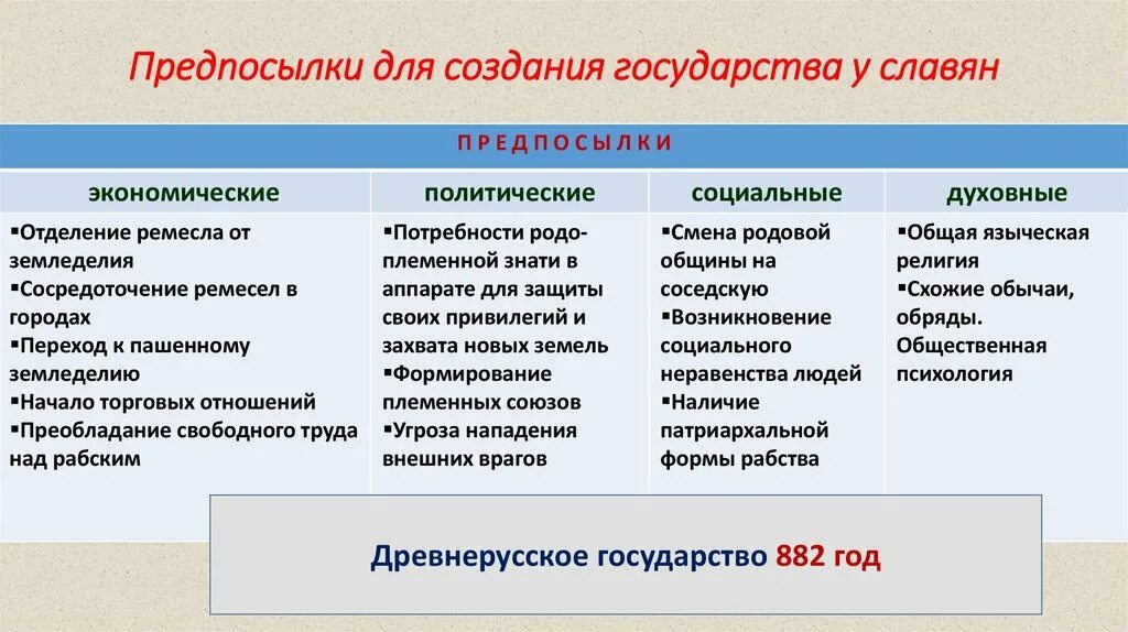 Предпосылки и причины образования древнерусского государства. Причины и предпосылки возникновения древнерусского государства. Предпосылки создания государства у славян. Предпосылки образования государственности у восточных славян.