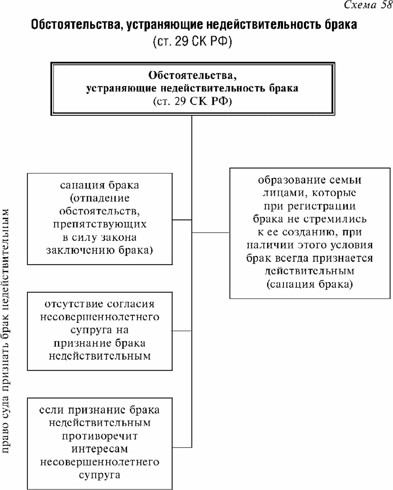 Основаниями для признания брака недействительным являются. Обстоятельства устраняющие недействительность брака. перечислите обстоятельства устраняющие недействительность брака. недействительность брака это определение. контрольная работа недействительность брака.