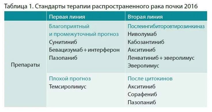 Терапия рака почки. Лекарственная терапия в онкологии препараты. Таргетная терапия опухолей почек. Таргетная терапия при опухоли почки. 1 Линия терапии в онкологии.