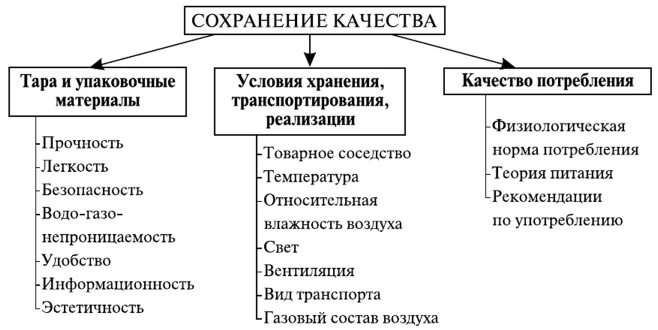 Фактор сохранения качества товаров. Факторы сохраняющие качество товаров. Факторы формирующие качество продовольственных товаров. Факторы влияющие и сохраняющие качество. Факторы формирующие и сохраняющие качество товаров схема.