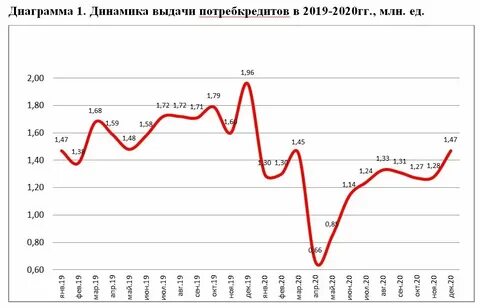 Предоставление потребительских кредитов в банках