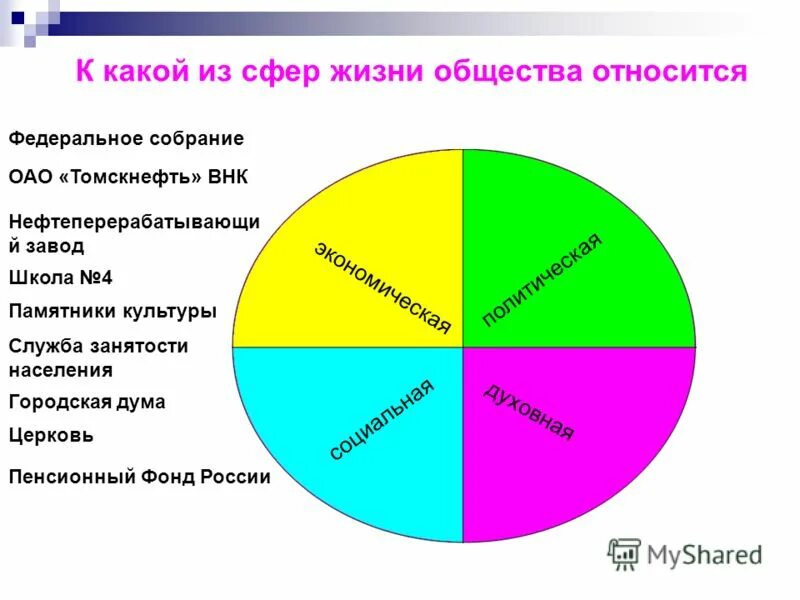 Как устроена жизнь общества. Сферы жизни общества. Сферы жизни сообщества. Сферы жизни социума. Основные сферы человеческой жизни.