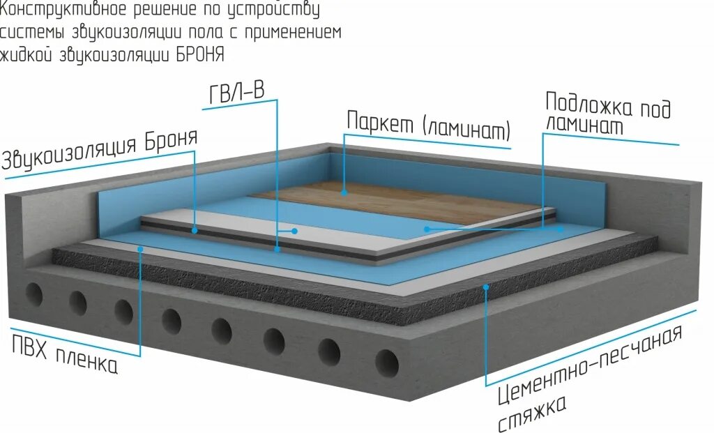 Звукопоглощающее покрытие. Броня теплоизоляция. Звукоизоляция пола под ГВЛ. Жидкая звукоизоляция. 2 изоляция в россии