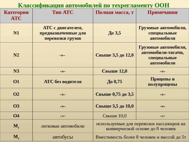 N1 m1 категории ТС. Транспортные средства м1 м2 м3 n1 n2. М1 и н1 категории ТС. Транспортных средств категорий m1, n1, o1, o2. Категории пон