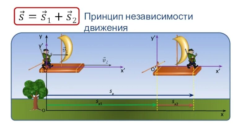 Относительность движения физика 9 класс. Относительное движение физика 9 класс. Относительность движения формулы. Относительность механического движения. Урок физики 9 кл