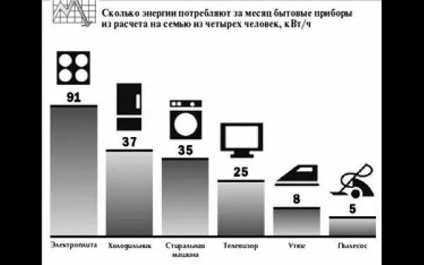 Сколько холодильник за месяц. Потребление электроэнергии холодильником в сутки. Сколько потребляет холодильник электроэнергии. Расход энергии холодильника. Сколько энергии потребляет холодильник в месяц КВТ.