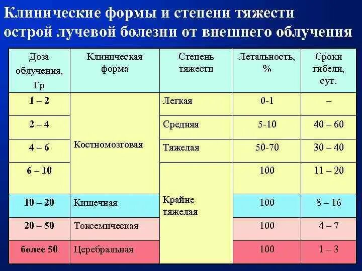 Изменение легкие степени. Клинические формы и степени тяжести острой лучевой болезни. Острая лучевая болезнь периоды таблица. Диагностика степени тяжести острой лучевой болезни. Лучевая болезнь и ее формы, периоды и степени тяжести.