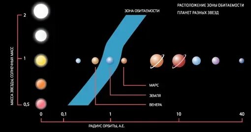 Зона обитаемости экзопланет. Зона обитаемости звезды. Зона златовласки в солнечной системе. Зеленая зона солнечной системы. Зона златовласки.