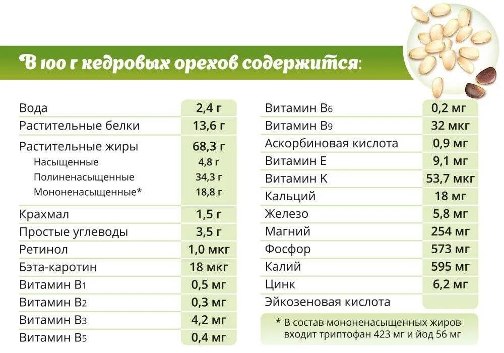 Содержание витаминов в орехах. Кедровые орехи полезные. Какие орехи полезнее. Полезные орехи. Кедровые орехи при беременности.