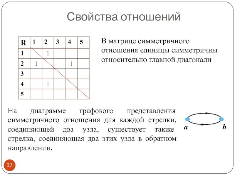 Дискретная математика отношения. Симметричность относительно главной диагонали. Матрица симметричная относительно главной диагонали. Симметричные элементы главной диагонали матрицы. Матрица симметричной основной диагонали.