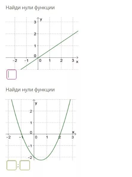 Количество нулей функции. Запиши нули функции. определи нули функции. определение нулей функции. нули функции на графике.