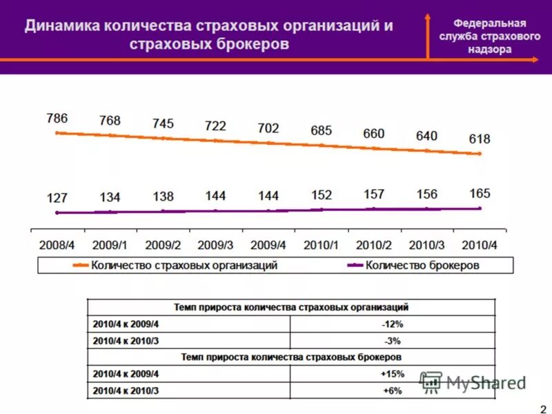 Сколько страховых групп. Динамика развития страхового рынка России. Динамика численности страховых компаний. Динамика количества страховых компаний в России. Количество страховых компаний в России.