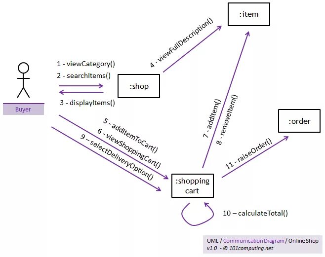 Uml кооперации. Диаграмма коммуникации uml. диаграмма кооперации (collaboration diagram). диаграмма коммуникации uml гостиница. диаграмма кооперации uml.