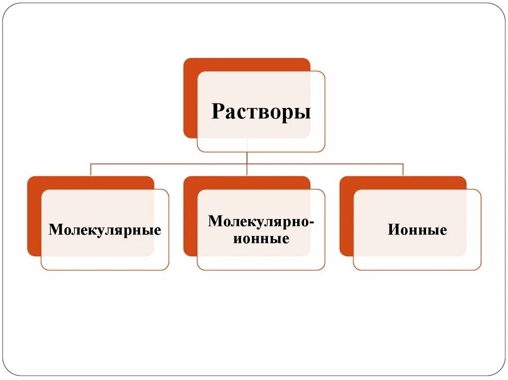 Предварительный текущий контроль. Классификация видов ревизии. Форм с дальнейшим их. Задачи проведения ревизии. Форм с дальнейшим их.