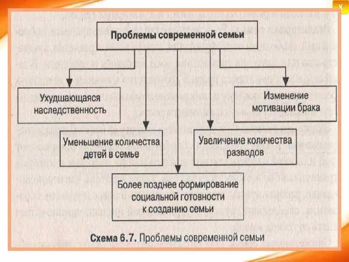 Проблемы современных семей в россии. Современная семья схема. Проблемы современной семьи Обществознание. Основные проблемы современной семьи. Проблемы семьи в современном обществе.