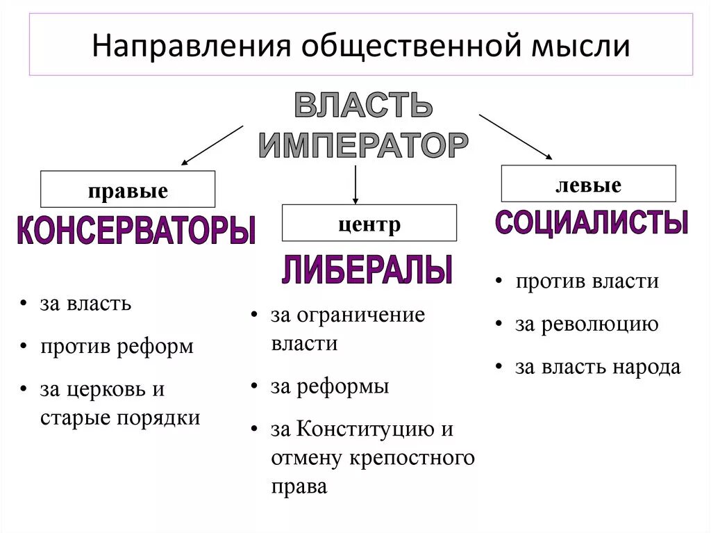 Течения общественной мысли в россии. Направления общественной мысли. Основные направления общественной мысли. Направления общественной мысли в России. Направление русской общественной мысли.