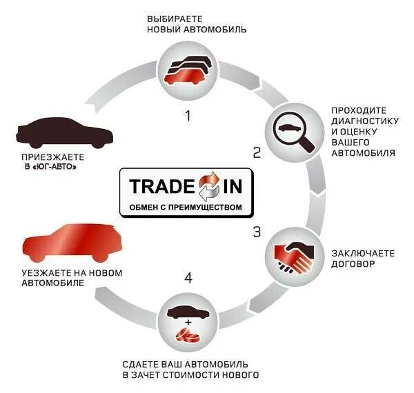 После трейд ин. Трейд ин. trade in система. схема трейд ин. преимущества трейд ина.