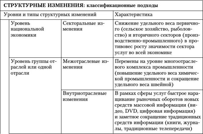 Структурные изменения в экономике. Структурные изменения в экономике примеры. Структурные изменения в мировой экономике. Структурные изменения примеры. Государство воздействует на структурные изменения в экономике