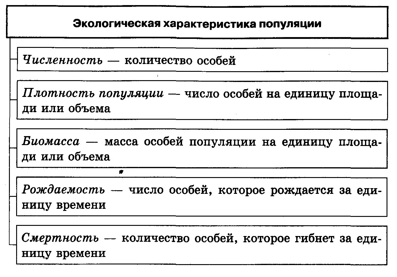 Популяция характеризуется структурой. Основные характеристики популяции биология 11 класс. Характеристики популяции биология 9 класс таблица. Экологические характеристики популяции. Основные характеристики популяции биология 9 класс.