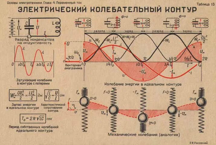 Цепь идеального контура. Ток и напряжение в колебательном контуре. Колебательный контур графики колебания. Колебания тока и напряжения в колебательном контуре. Графики энергии в колебательном контуре.