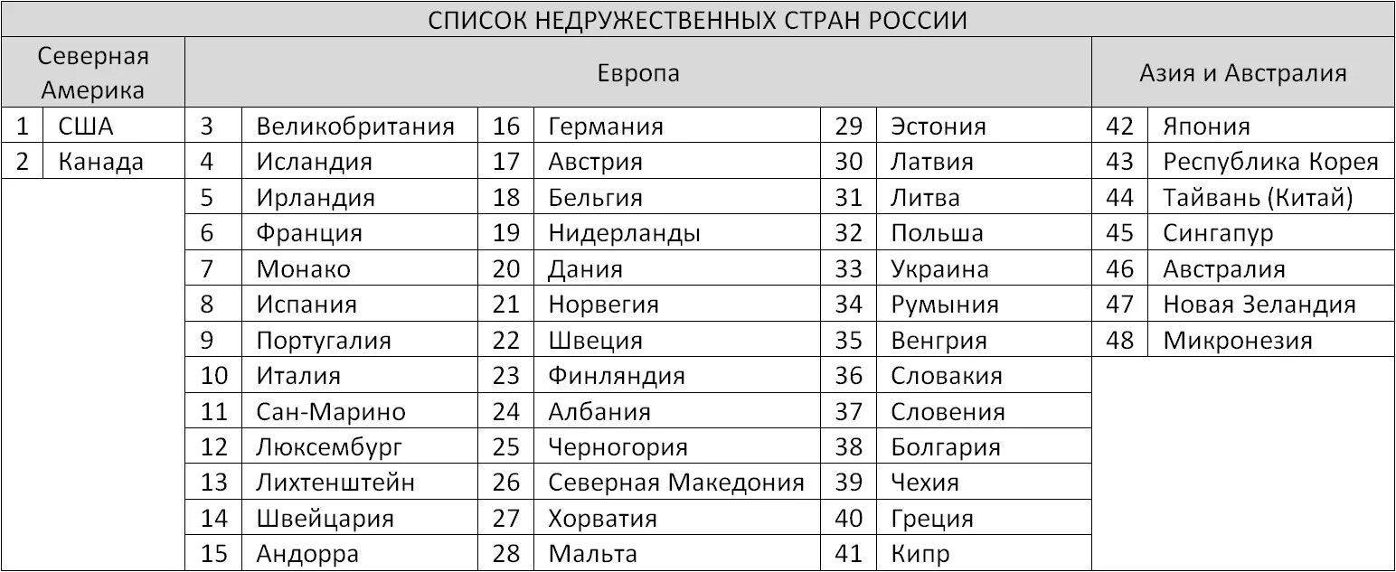 Перечень недружественных стран России. Недружественные страны России список. Список не дружествнных стран. Страны которые против России 2023. Страны против россии сегодня