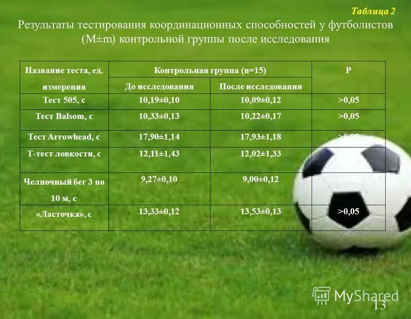 Тест на знание футбола. Нормативы футбол. Тест на футболиста. Нормативы для футболистов. Таблица футболистов.