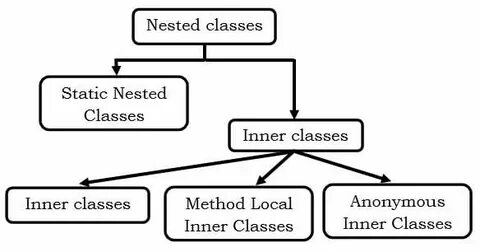 Nested classes