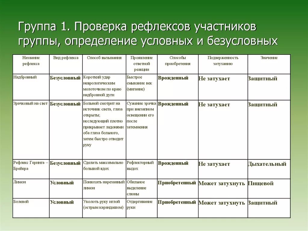 Практическая работа рефлексы. Рефлексы человека 8 класс биология таблица. Рефлексы таблица биология 8 класс. Безусловные рефлексы человека таблица. Безусловный рефлекс это в биологии.