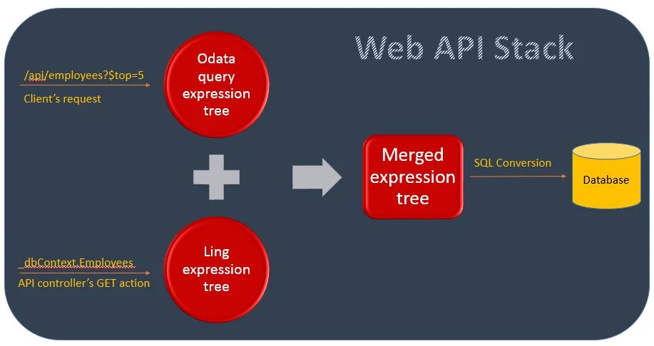 Api веб сервисов. Web api. asp net web api. web api книга. odata 1c.