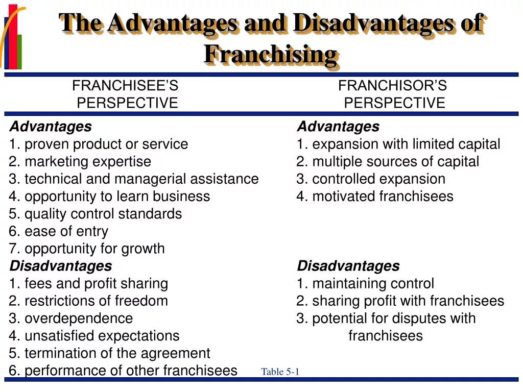 Has both advantages and disadvantages. What are the advantages and disadvantages of franchising for the franchiser and the franchisee. advantages and disadvantages of franchising. franchise advantages and disadvantages. advantages and disadvantages franchisor.
