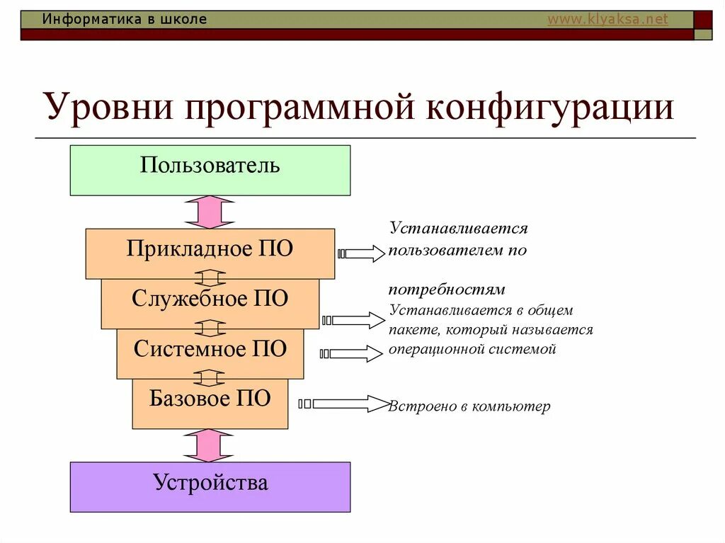 Уровни в информатике это