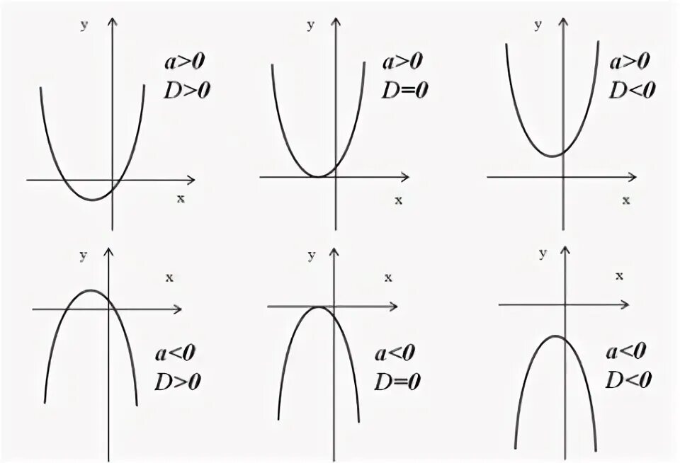 С меньше 0 парабола. Графики функций парабола а 0 с 0.