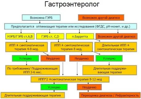 Диагноз гастроэнтерологический