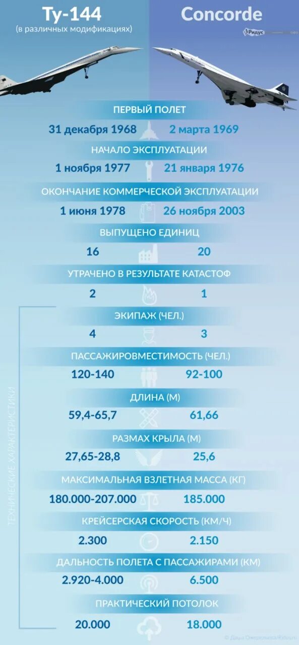 Ту 144 и Конкорд. Самолёт Конкорд и ту 144. Ту 144 высота полета. Ту-144 технические характеристики.