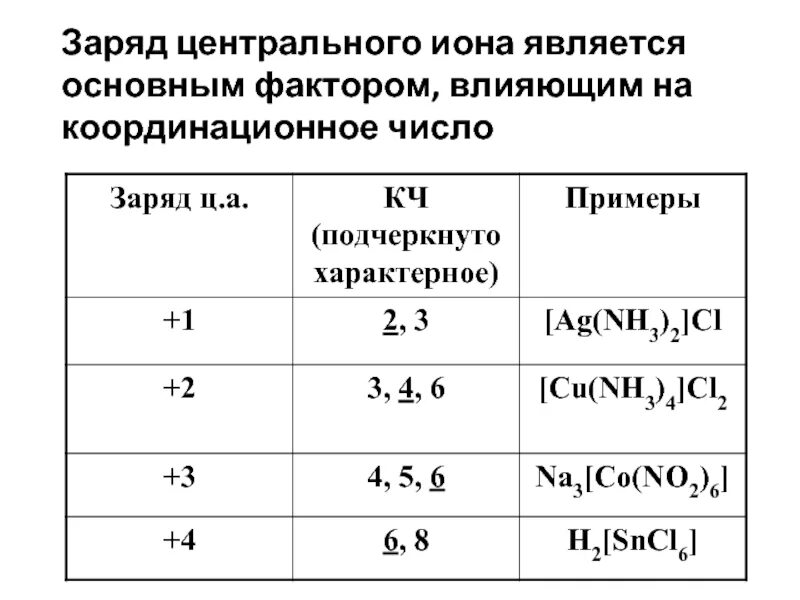 Заряды ионов таблица. Как определять заряд ионов в химии. Заряд Иона таблица. Координационное число в химии.