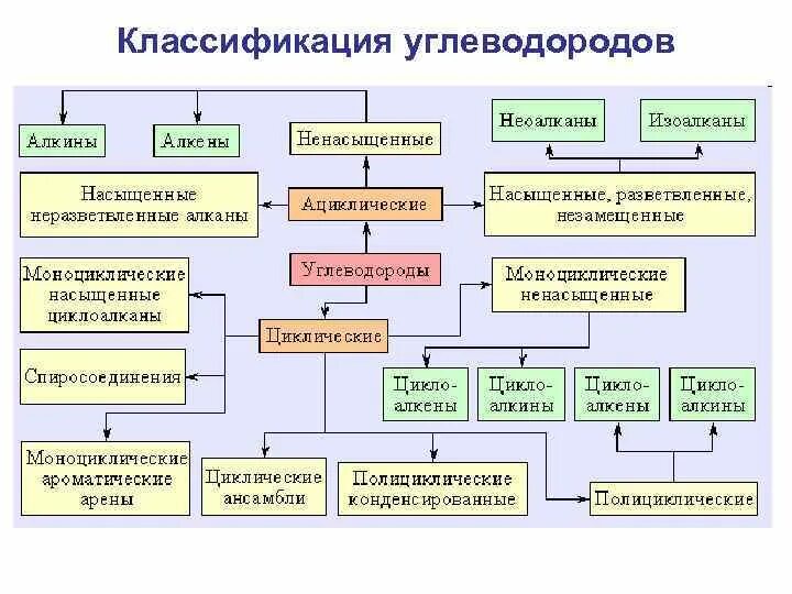 Классификация предельных углеводородов. Классификация углеводородов схема. Алициклические углеводороды классификация. Классификация углеводородов 9 класс. Классификация углеводородов химия.