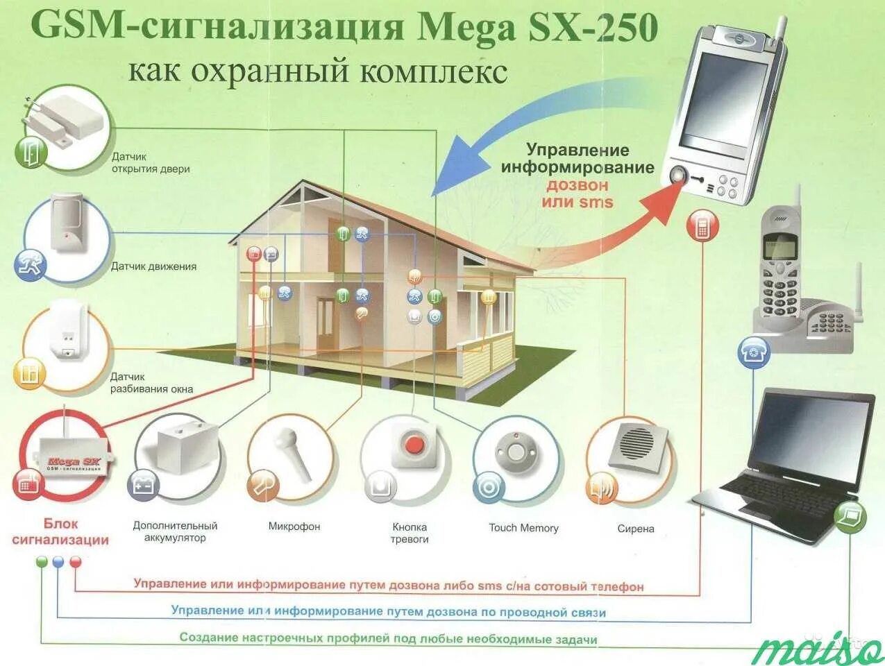 Система охраны дома с sms оповещением. Система сигнализации с выводом на пульт охраны схема. Сигнализация для дома. Охранная сигнализация в доме. Охранная сигнализация GSM.