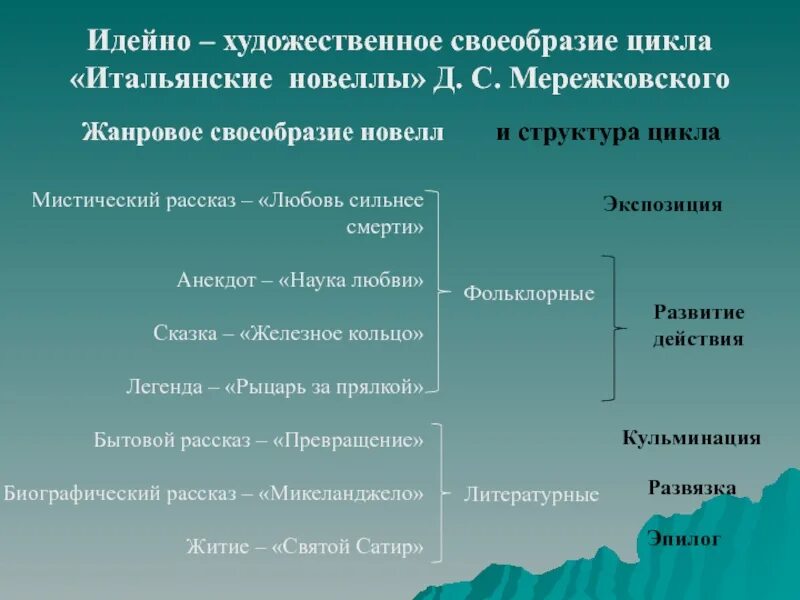 Новелла Жанровое своеобразие. Структура новеллы. Идейно-художественное своеобразие. Новелла отличительные черты. Новелла черты