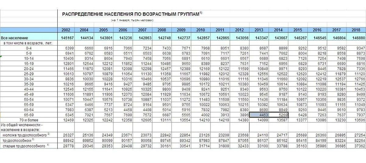 Распределение численности населения по группам возрастов. Распределение населения. Распределение населения по возрасту группы. Население по возрастным группам. Распределение населения России по возрастным группам.